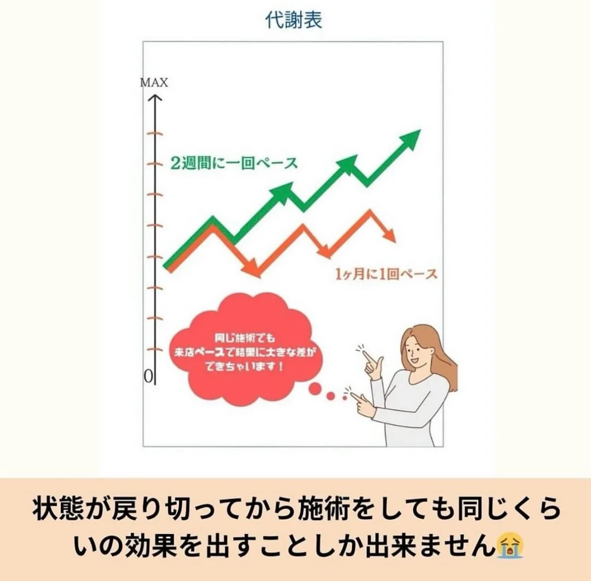 「月1回でいいですか？」ってよく聞かれますが…